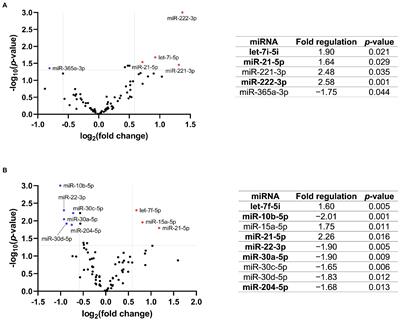 Urinary-derived extracellular vesicles reveal a distinct microRNA signature associated with the development and progression of Fabry nephropathy